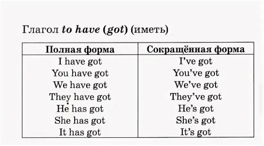 Глагол have got полная и сокращенная форма. Глагол have got в английском языке 3 класс таблица. Сокращённая форма глагола have got. Глагол have has сокращенная форма.