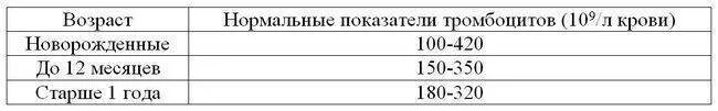 Норма тромбоцитов в год. Норма показателей крови у детей по возрастам. тромбоциты у детей норма таблица в крови по возрасту. тромбоциты норма у мужчин после 60 лет в крови норма таблица. норма тромбоцитов в крови у грудничка.
