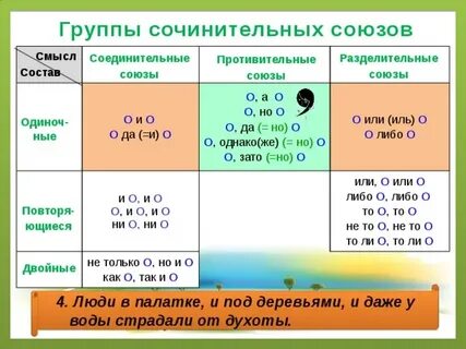 Сочинительные союзы при однородных членах