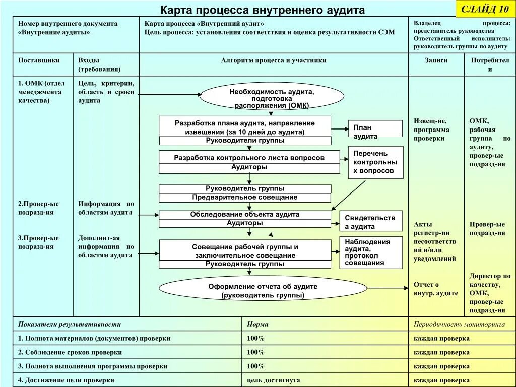 Внутренний аудит образец. Схема внутреннего аудита процесса. Процедура проведения внутреннего аудита на предприятии. Бизнес процесс внутренних аудитов СМК схема. Бизнес процесс внутренних аудитов СМК.