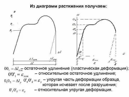 Равномерное удлинение