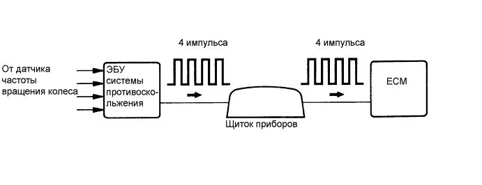 Ошибка датчик скорости автомобиля. Сигнал датчика скорости ваз. p0500 датчик скорости автомобиля. p0500 неисправность сигнала датчика скорости автомобиля.