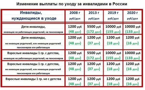 Повышение пособия по инвалидности в 2024