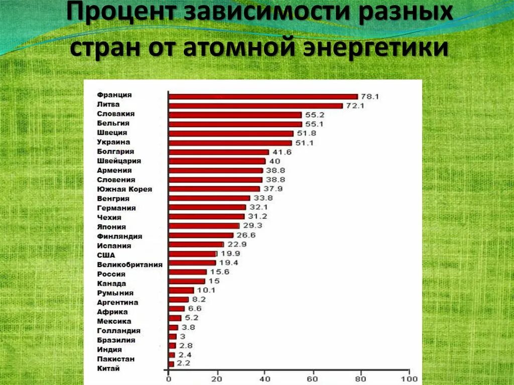 Страны зависят от россии. Процент ядерной энергетики в мире. Процент зависимости стран. Страны Лидеры в атомной энергетике. Процент атомной энергетики по странам.