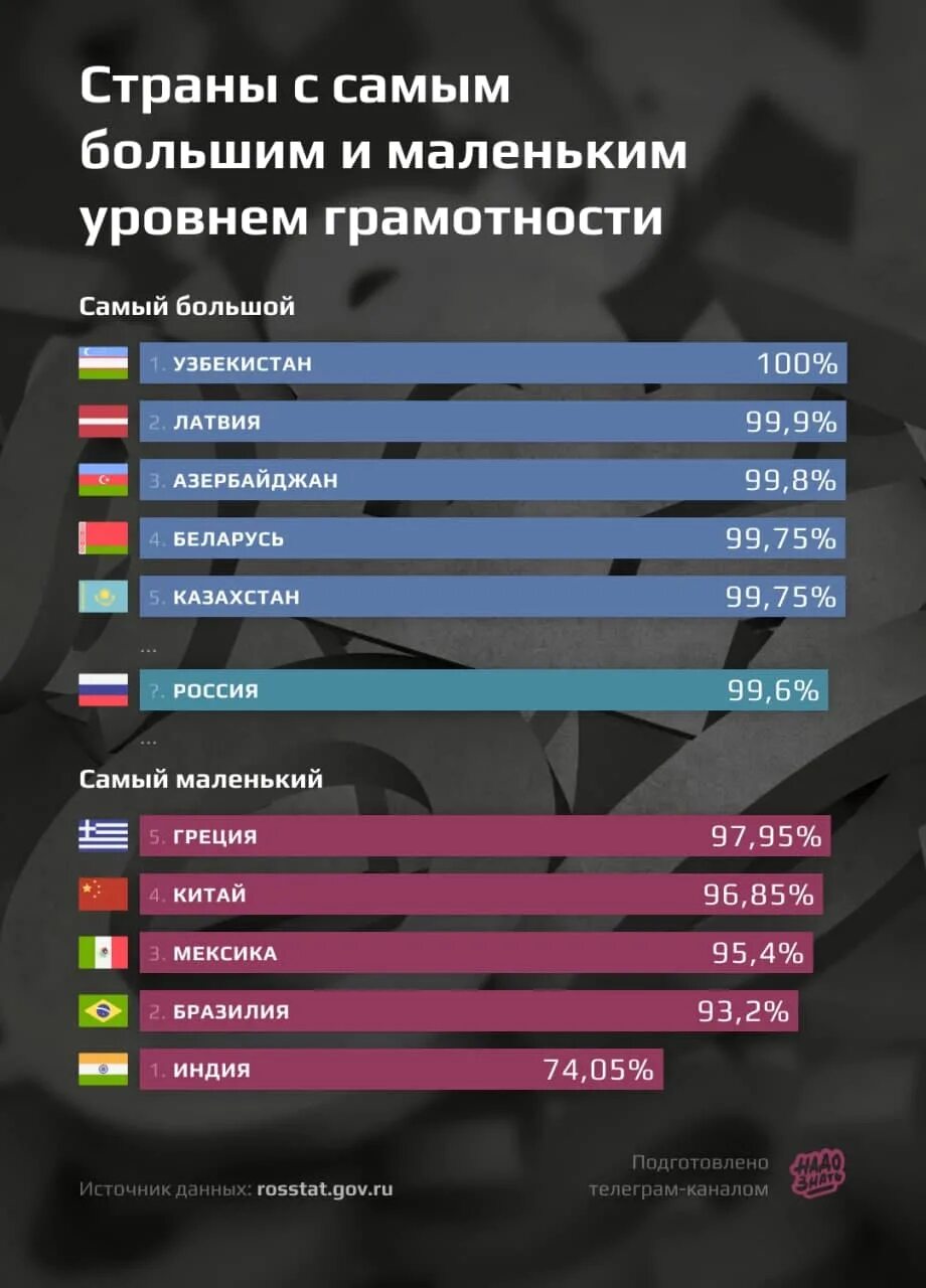 Уровень грамотности по странам. Список стран по уровню грамотности. Уровень грамотности населения стран. Список стран по грамотности населения.