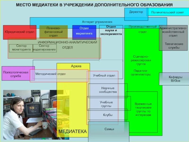 Совет учреждения дополнительного образования. Хозяйственный отдел. Программы управления медиатекой. Хозяйственно технический отдел. Сектор отдел управление.