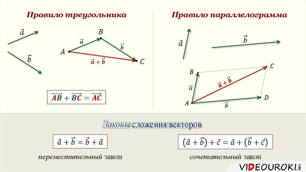 Вектор презентация геометрия 9 класс. Вычитание векторов правило параллелограмма. правило сложения векторов 9 класс. разность векторов по правилу параллелограмма. разность векторов правило параллелограмма.