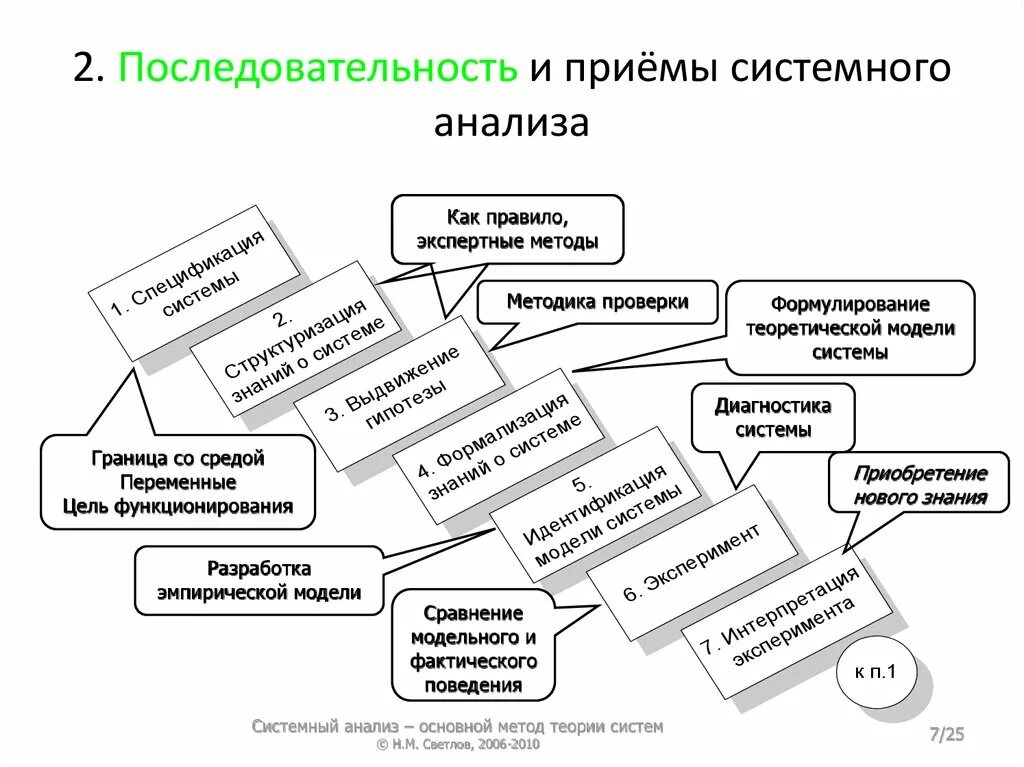 Системный анализ. Последовательность системного анализа. Системный анализ схема. Подходы системного анализа. Основы системной организации