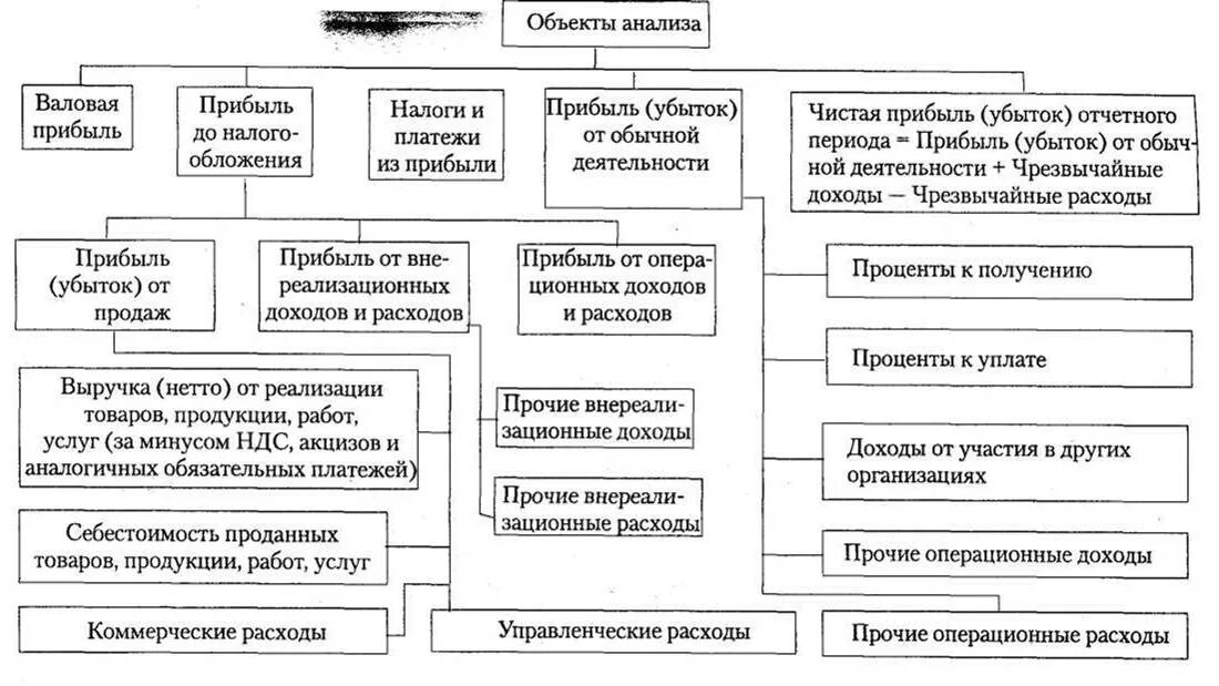 Планирование прибыли. Прибыль структура прибыли планирование прибыли. Планирование финансовых результатов предприятия. Основные формы анализа прибыли предприятия. Методы анализа прибыли.