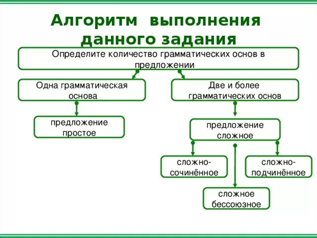 Сложные предложения. Алгоритм простые и сложные предложения. Две грамматические основы.