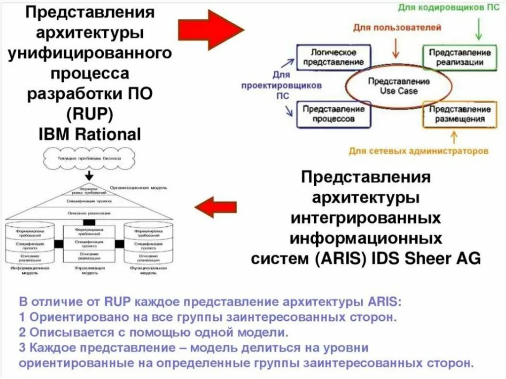 Архитектура программного обеспечения. Проектирование архитектуры программного обеспечения. построение архитектуры программного средства презентация. архитектура программного обеспечения презентация. что такое контрольная точка в программировании.