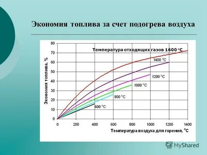 Температура подогрева воздуха