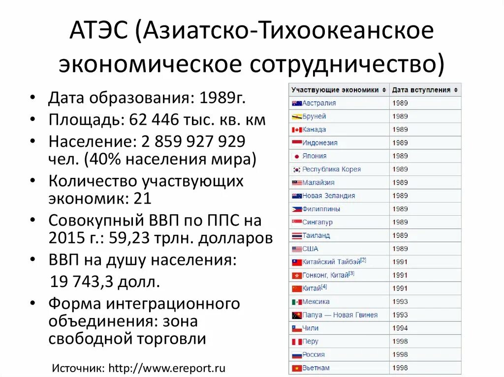 Сколько стран входит в международную. АТЭС Международная организация. АТЭС страны участники. Международная организация стран Азиатско-Тихоокеанского бассейна.