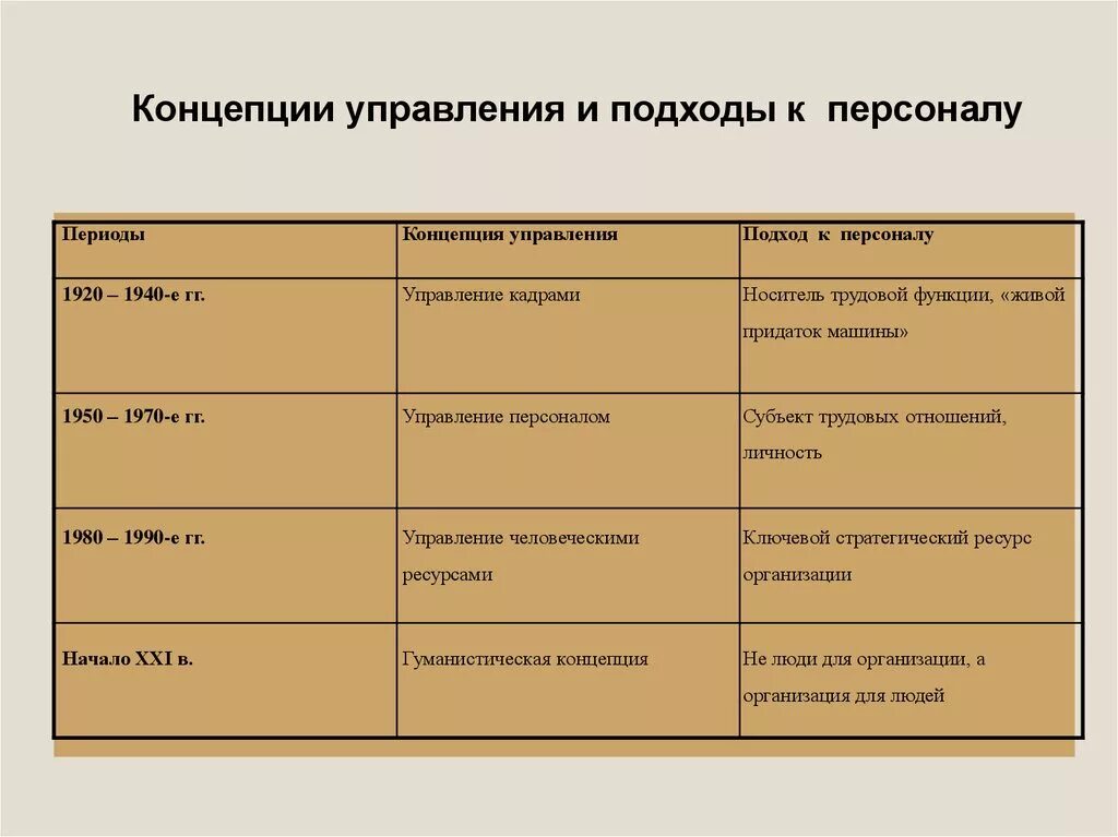 Концепции управления персоналом. Концепция управления кадрами. Подходы к управлению персоналом. История управления персоналом.