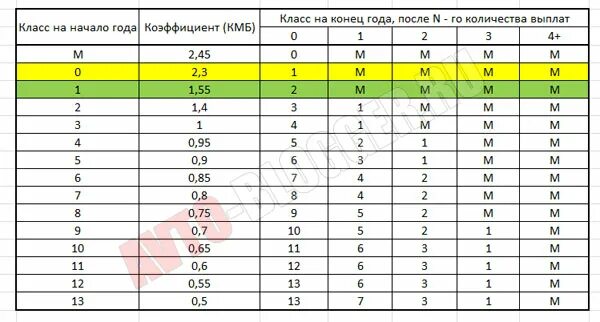 Когда обновится кбм в 2024. Коэффициент КБМ В ОСАГО таблица 2021. Класс водителя. Таблица класс водителя по ОСАГО. Классы КМБ.