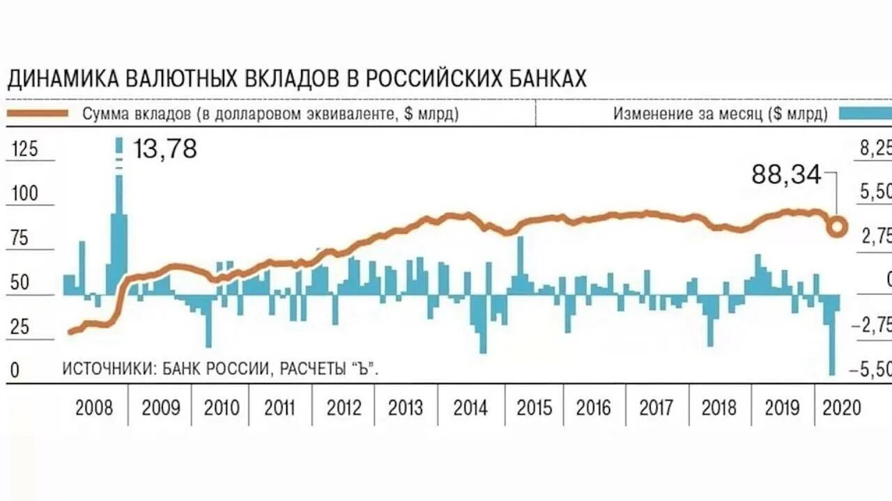 Валютная политика центрального банка РФ статистика. Валютная политика. Валютные вклады. Статистика по валютной политике. Курс центральный банк российской федерации