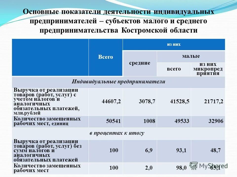 Показатели малой группы по шоу. Основные показатели деятельности ИП. Показатели малого и среднего бизнеса. Основные показатели индивидуального предпринимателя. Основные показатели малого и среднего предпринимательства.