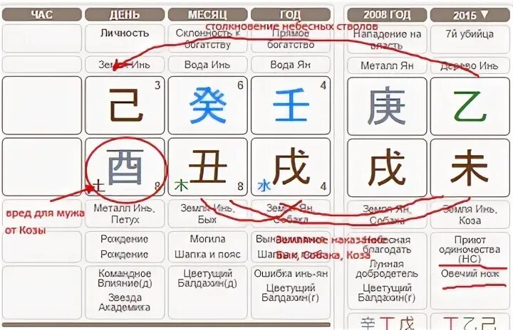 Земля бацзы. Земля инь годы. Дерево ян ци мень. Совместимость земли инь. Дерево инь на быке.