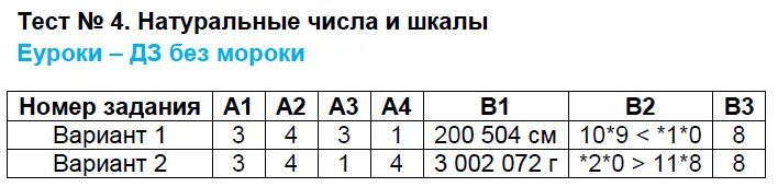 ГДЗ Номер Тест 15 Алгебра 8 класс Черноруцкий Контрольно-измерительные Гарантия 