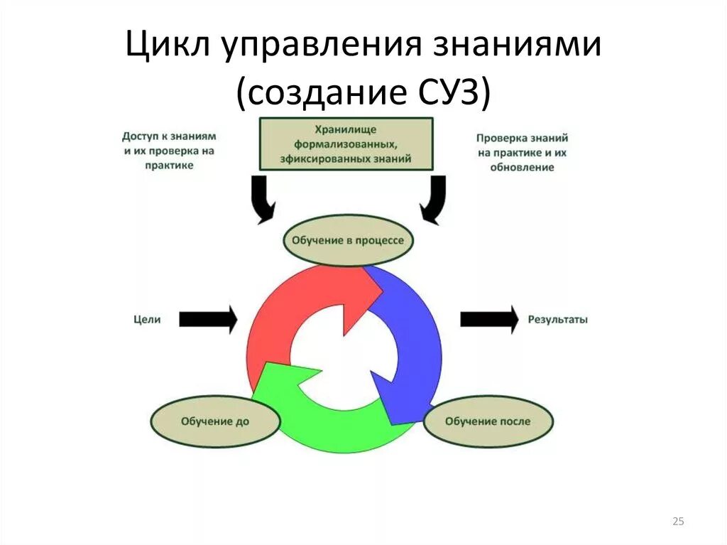 Система управления знаниями. Процесс управления знаниями. Модель системы управления знаниями. Цикл управления.