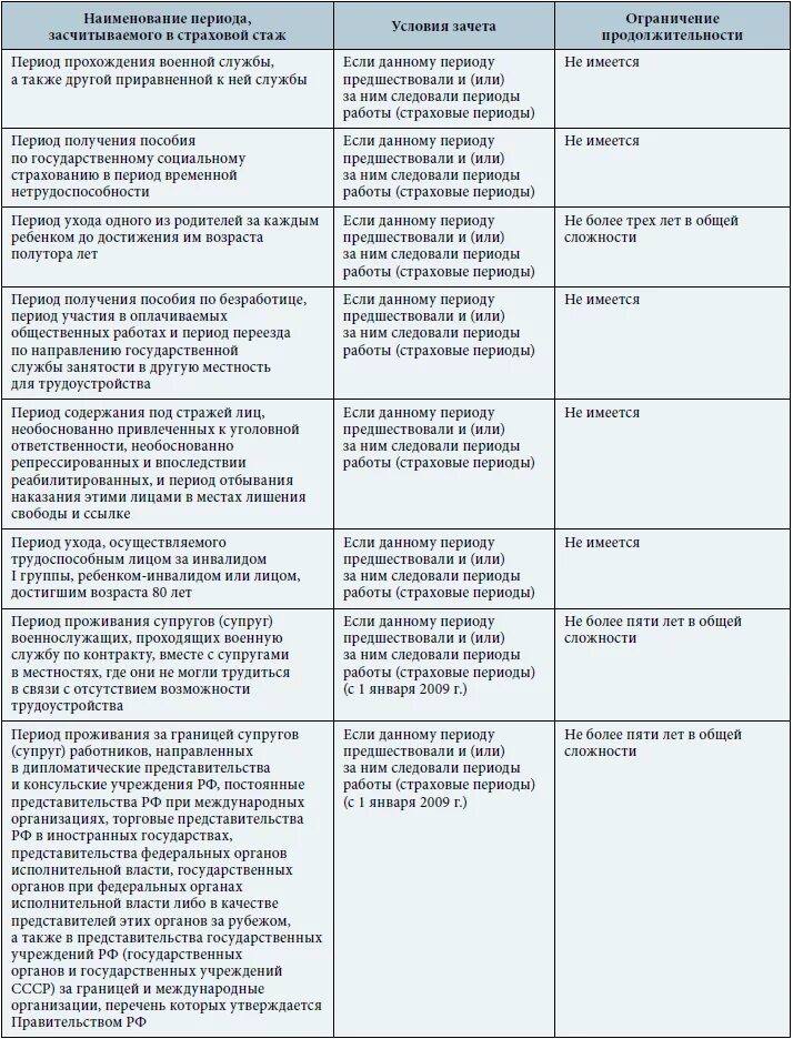 Список профессий с правом на досрочную пенсию. Страховой стаж таблица. Трудовой страховой стаж таблица. Таблица по видам стажа. Виды трудового стажа таблица.