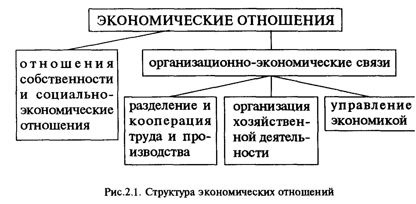 Современные социально экономические отношения. Система экономических отношений структура. Экономические отношения схема. Типы экономических отношений. Виды экономических отношений схема.