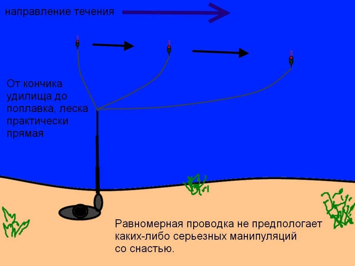 Рыбалка на реке на течении