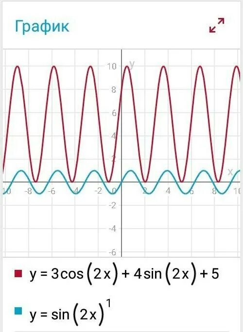 2 cos 2x 2 sin2x 3. График 3cos. sin2x. cos2x. cos x 32.