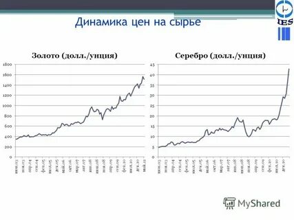 График цен сырье