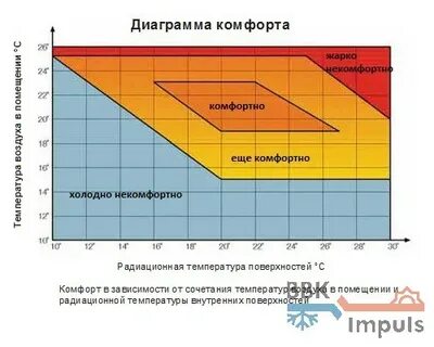 Комфортность воздуха