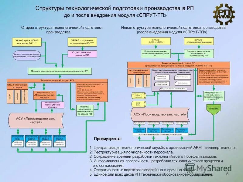 Структура технологических наук. Структура технологических наук