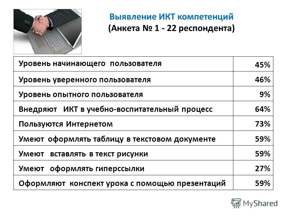 Знание ПК на уровне уверенного пользователя. Уверенный пользователь ИКТ. Анкета по использованию ИКТ. Уровни пользователей. Уровне user