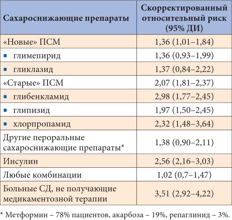 Препараты применяемые при сахарном диабете 2. Препараты при СД 2 типа. Сахарный диабет 2 типа лекарственные препараты. Сахароснижающие препараты для СД 2 типа. Группы сахароснижающих препаратов