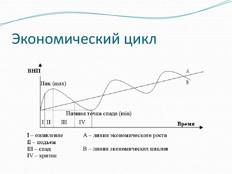 Циклы экономики рецессия
