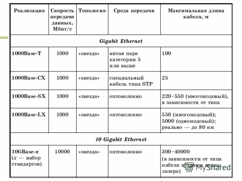 Стандарты сред передачи данных. Способы доступа к среде таблица. способы доступа к среде название характеристика. способ доступа к среде передачи таблица. методы доступа к передающей среде таблица.