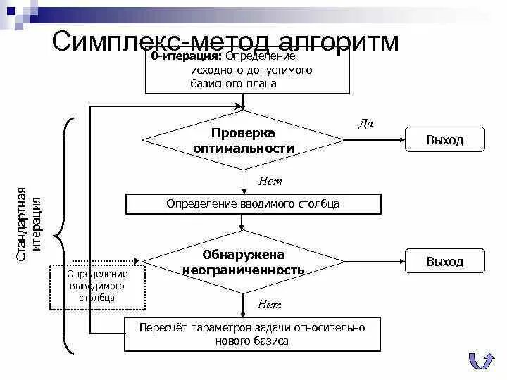 Алгоритм методологии. Схема симплекс метода. Симплекс метод блок схема. Симплекс метод алгоритм блок схема. Симплекс метод с естественным базисом алгоритм метода.