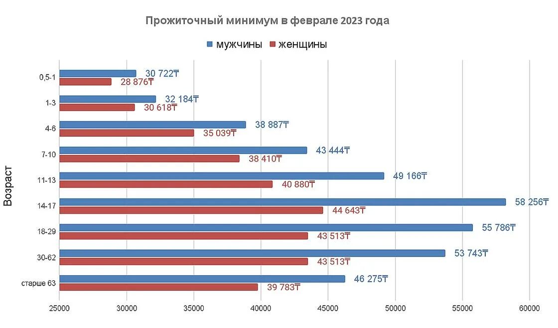Прожиточный минимум 2023. Прожиточный минимум в России в 2023. Прожиточный минимум по регионам на 2023. Прожиточный минимум в Казахстане в 2023.