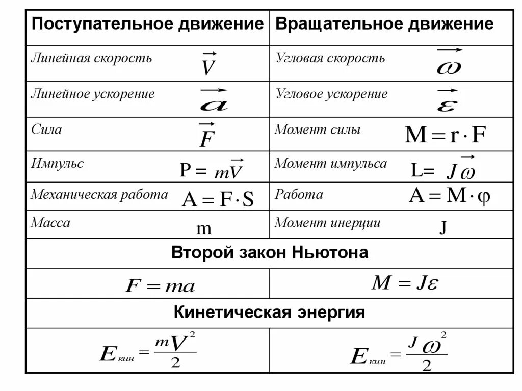 Момент импульса через угловое ускорение