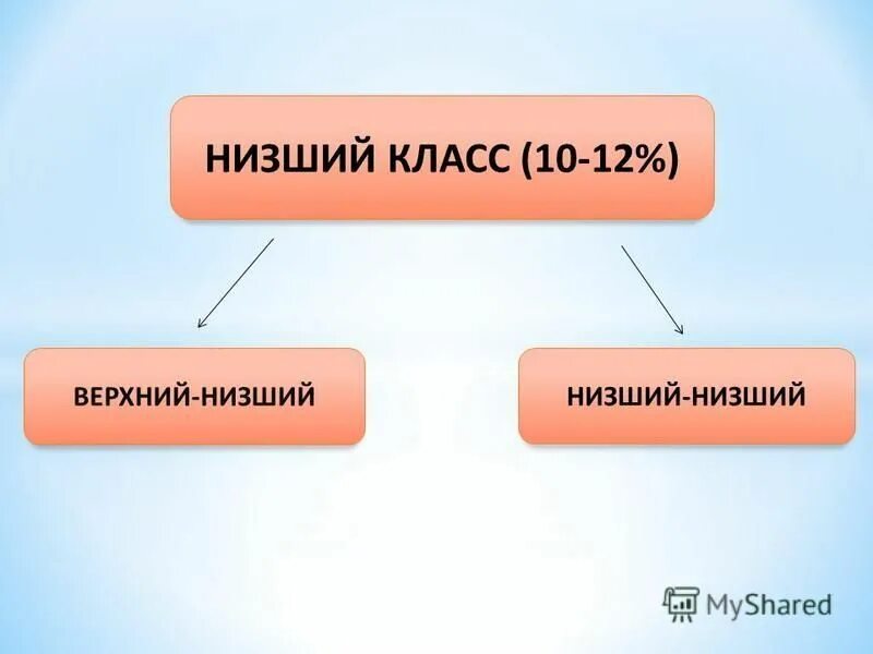 типология социальных классов. верхний низший. на какие классы делятся люди по деньгам. ниже низшего. верхний низший.