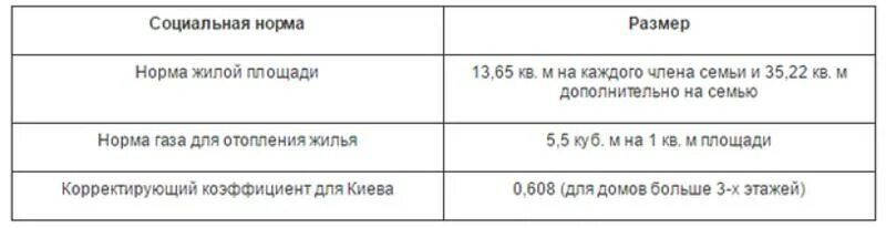 Сколько жилплощади на человека. Норма площади жилья на 1 ребенка. Социальная норма площади жилья. Норма жилья на 1 человека в Москве. Норма площади жилья на 1 человека.