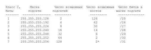 Префикс маски. Таблица масок подсети ipv4. Маска подсети 255.255.255.252. Подсеть 255.255.255.240. Таблица IP адресов и масок сети.