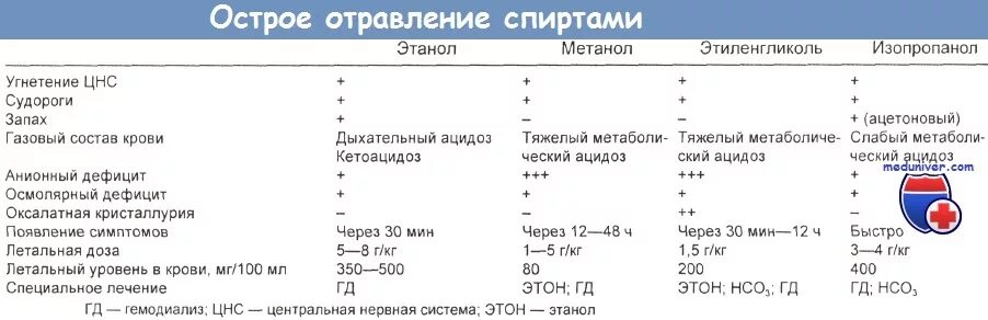 Тест острые отравления с ответами. Дифференциальная диагностика отравления метанолом и этанолом.