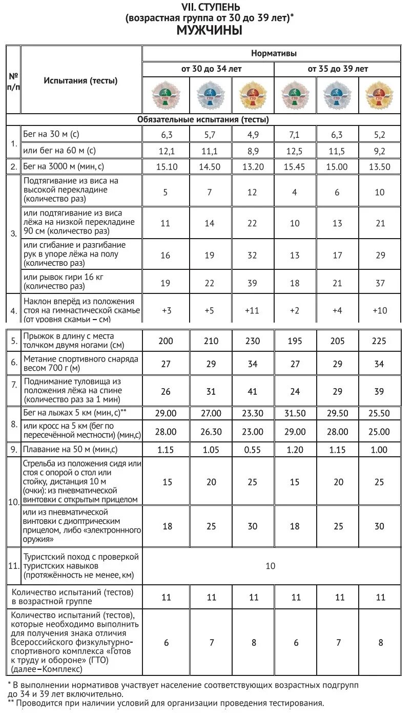 Таблица нормативов ГТО 16-17 лет. Нормы ГТО 16-17 лет юноши. Норма ГТО для мужчин 17 лет.