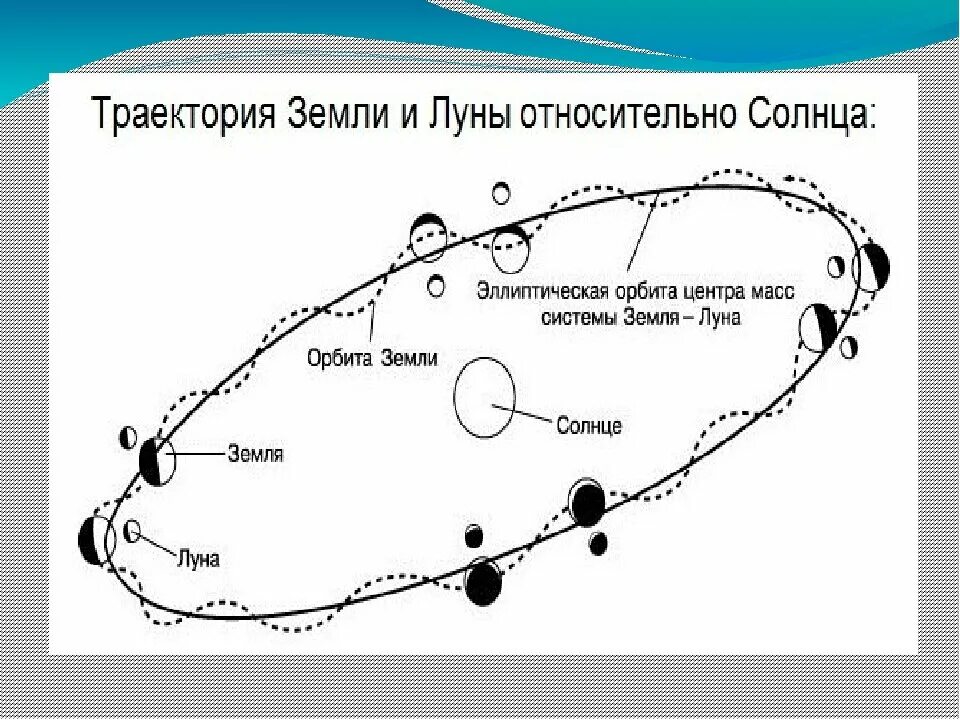 Луна движется точка ближе. Схема движения земли и Луны вокруг солнца. Траектория движения Луны вокруг солнца. Траектория вращения Луны вокруг солнца. Движение Луны =вокруг земли + движение вокруг солнца.