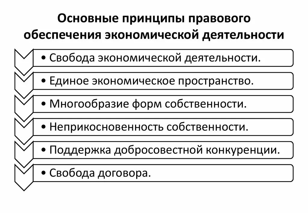 Правовая деятельность организации. Основные принципы хозяйственной деятельности. Основные правовые принципы. Принципы обеспечения экономической безопасности предприятия. Правовое обеспечение экономической безопасности.