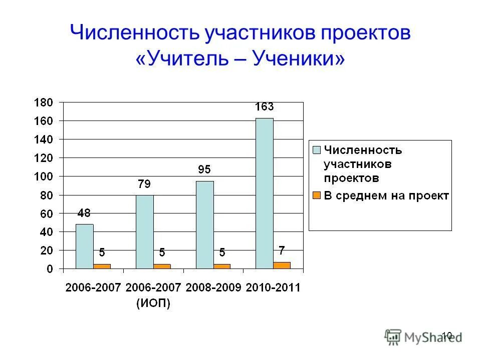 Примерное количество участников