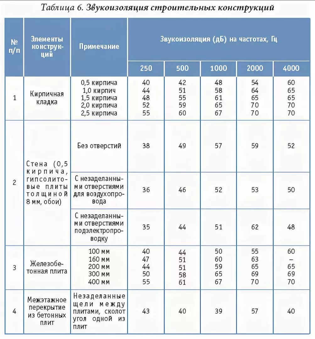 Плотность звукоизоляции. Показатели звукоизоляции материалов перегородок. Звукоизоляция стен таблица ДБ. Уровень звукоизоляции материалов таблица. Шумоизоляция материалов таблица.