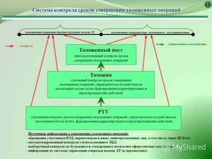 Анализ совершения таможенных операций