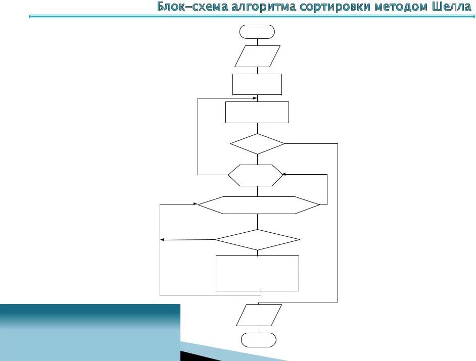 Блок схема алгоритмов сортировки. Сортировка шелла блок схема. алгоритм сортировки шелла блок схема. сортировка методом пузырька блок схема.  блок- схема метода сортировки шелла.