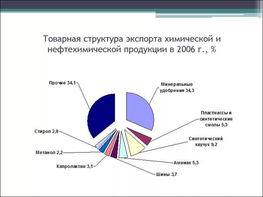 Главные страны экспорта химической продукции. Главные страны экспорта химической продукции. Главные страны производители химической промышленности. Страны экспортеры химической продукции. Страны экспортеры химической продукции.
